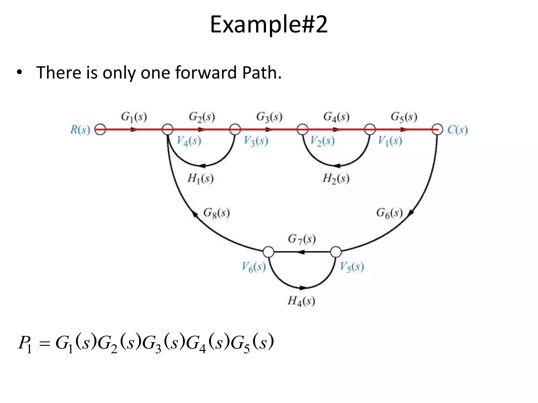 Example#2
• There is only one forward Path.
)()()()()( sGsGsGsGsGP 543211 
 