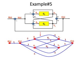 G1
G2
+－
+
－
－
－
+ C(s)R(s) E(s)
Y2
Y1
X1
X2
－
1
-1
1
-1
-1
-1
-1
1
1
G1
G2
1
R(s) E(s) C(s)
X1
X2
Y2
Y1
Example#5
 