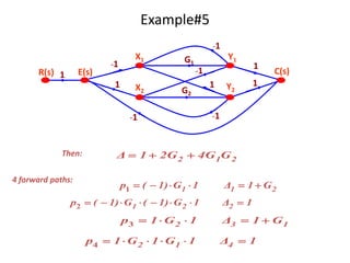 Example#5
1
-1
1
-1
-1
-1 -1
1
1
G1
G2
1
R(s) E(s) C(s)
X1
X2
Y2
Y1
212 G4G2G1Δ Then:
4 forward paths:
211 G1Δ1G1)(p 1
1Δ1G1)(G1)(p 221 2
132 G1Δ1G1p 3
1Δ1G1G1p 412 4
 