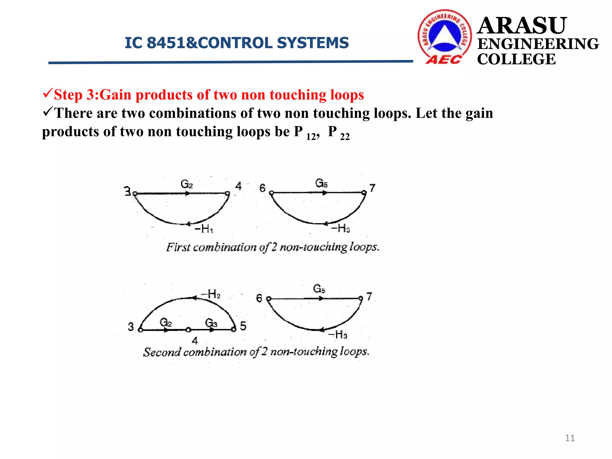 ARASU
ENGINEERING
COLLEGE
IC 8451&CONTROL SYSTEMS
11
Step 3:Gain products of two non touching loops
There are two combinations of two non touching loops. Let the gain
products of two non touching loops be P 12, P 22
 