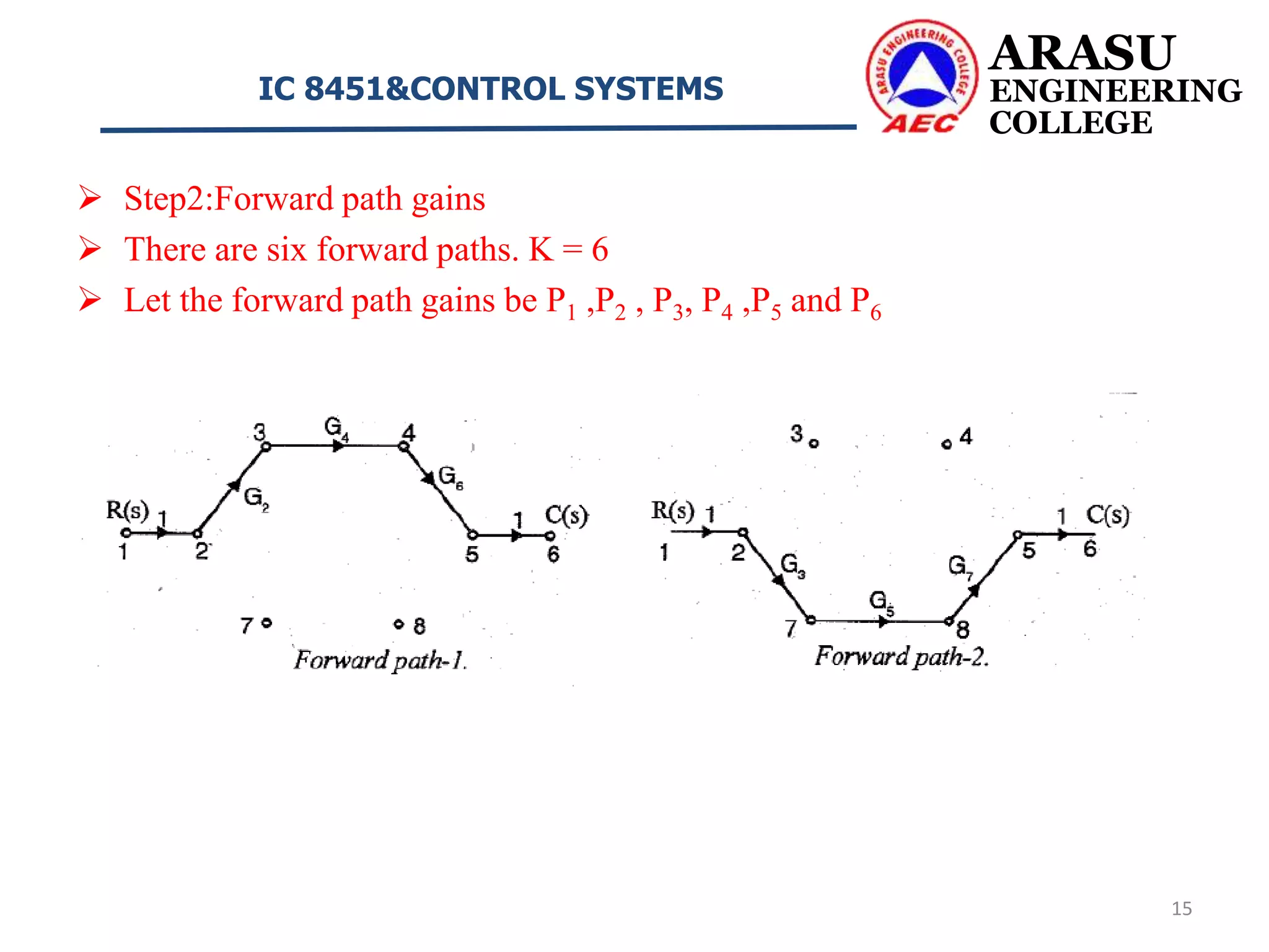  Step2:Forward path gains
 There are six forward paths. K = 6
 Let the forward path gains be P1 ,P2 , P3, P4 ,P5 and P6
ARASU
ENGINEERING
COLLEGE
IC 8451&CONTROL SYSTEMS
15
 