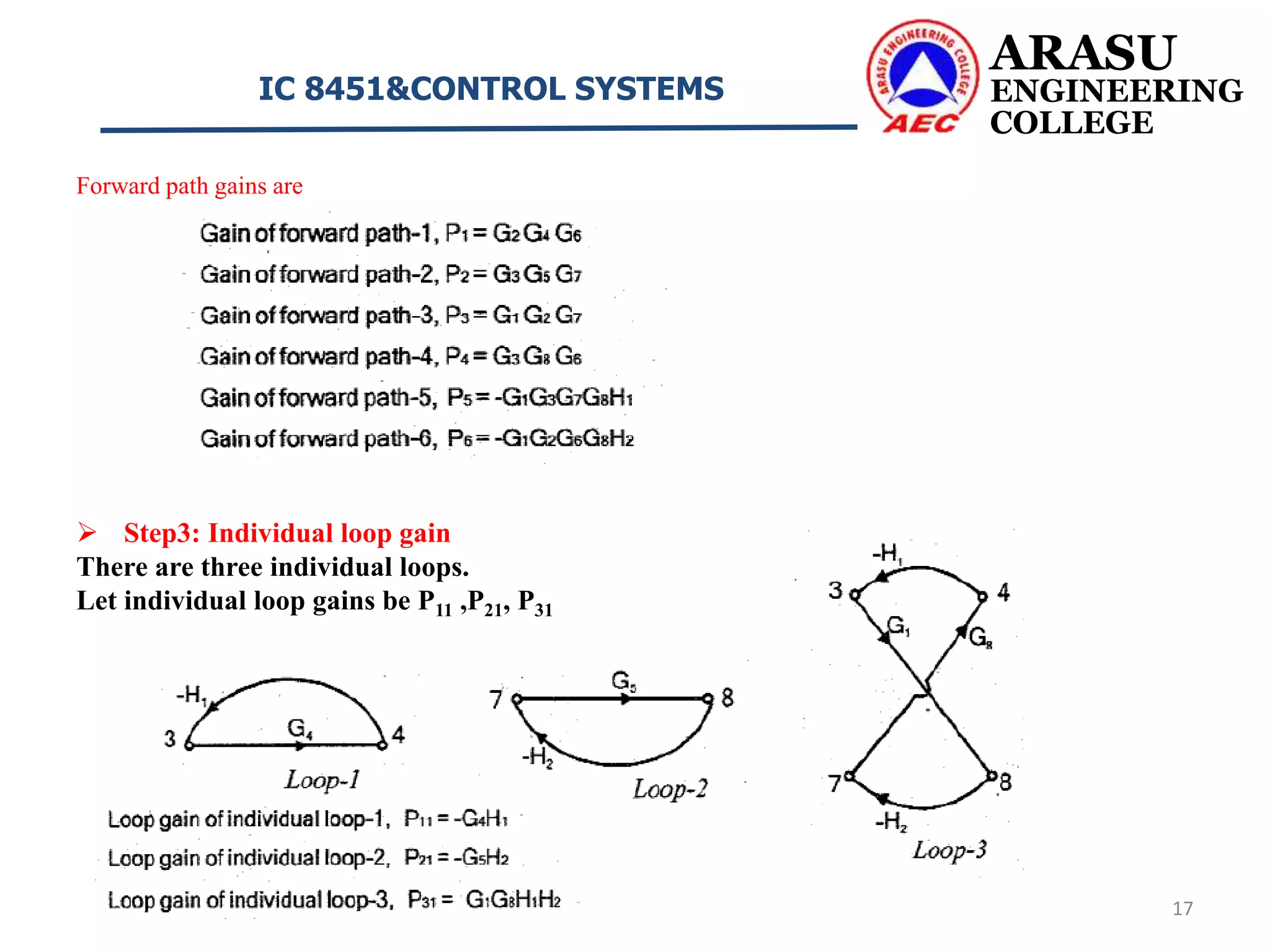 Forward path gains are
 Step3: Individual loop gain
There are three individual loops.
Let individual loop gains be P11 ,P21, P31
ARASU
ENGINEERING
COLLEGE
IC 8451&CONTROL SYSTEMS
17
 