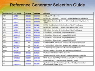Reference Generator Selection Guide Manufacturer Part Number Farnell # Newark # Description ADI AD9510 1528258 19M1011 Multi-Output Clock Generator ADI AD9511 1528256 19M8941 1.2 GHz Clock Distribution IC, PLL Core, Dividers, Delay Adjust, Five Outputs ADI AD9512 1528255 19M8942 1.2 GHz Clock Distribution IC, Two 1.6 GHz Inputs, Dividers, Delay Adjust, Five Outputs ADI AD9513 1117098 59K7290 800 MHz Clock Distribution IC,Dividers, Delay Adjust, Three Outputs ADI AD9514 1117885 59K7293 1.6 GHz Clock Distribution IC, Dividers, Delay Adjust, Three Outputs ADI AD9515 1117884 59K7296 1.6 GHz Clock Distribution IC, Dividers, Delay Adjust, Two Outputs ADI AD9516-0 1498700 41M1983 14-Output Clock Generator with Integrated 2.8 GHz VCO ADI AD9516-3 1571260 50M0830  14-Output Clock Generator with Integrated 2.0 GHz VCO ADI AD9517-1 1498701 51R0763 12-Output Clock Generator with Integrated 2.5 GHz VCO ADI AD9517-4 1691656 52M3002 12-Output Clock Generator with Integrated 1.6 GHz VCO ADI AD9522-3 Nil 19P8330 12 LVDS/24 CMOS Output Clock Generator with Integrated 2 GHz VCO ADI AD9522-4 Nil 34P3271 12 LVDS/24 CMOS Output Clock Generator with Integrated 2 GHz VCO Maxim MAX3673 Nil 80P4677 Low-Jitter Frequency Synthesizer with Selectable Input Reference Maxim MAX3671 Nil 05R7738 Low-Jitter Frequency Synthesizer with Selectable Input Reference TI CDCM61004 1710796 71P5317 1:4 Ultra Low Jitter Crystal-In Clock Generator TI CDCE421 1788660 24R9077 Fully Integrated Wide Range Low-Jitter Crystal Oscillator Clock Generator TI CDCL6010 1407514 34M2485 1.8V 11-Outputs Clock Multiplier, Distributor, Jitter Cleaner and Buffer TI CDCE906 1390654 06M7226 Programmable 3-PLL Clock Synthesizer / Multiplier / Divider TI CDCM7005 1407523 43K2945 High Performance, Low Phase Noise, Low Skew Clock Synchronizer that Synchronizes Ref Clock to VCXO 