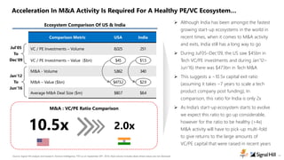 11
Acceleration In M&A Activity Is Required For A Healthy PE/VC Ecosystem…
Comparison Metric USA India
VC / PE Investments...