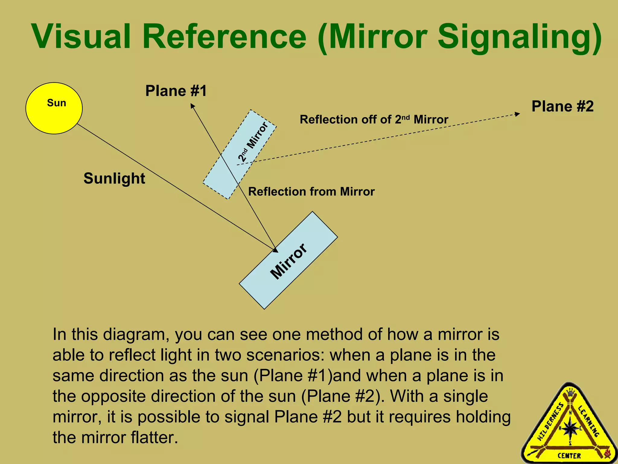 Visual Reference (Mirror Signaling) Mirror Plane #2 Plane #1 Sun 2 nd  Mirror Sunlight Reflection off of 2 nd  Mirror  Reflection from Mirror In this diagram, you can see one method of how a mirror is able to reflect light in two scenarios: when a plane is in the same direction as the sun (Plane #1)and when a plane is in the opposite direction of the sun (Plane #2). With a single mirror, it is possible to signal Plane #2 but it requires holding the mirror flatter.  
