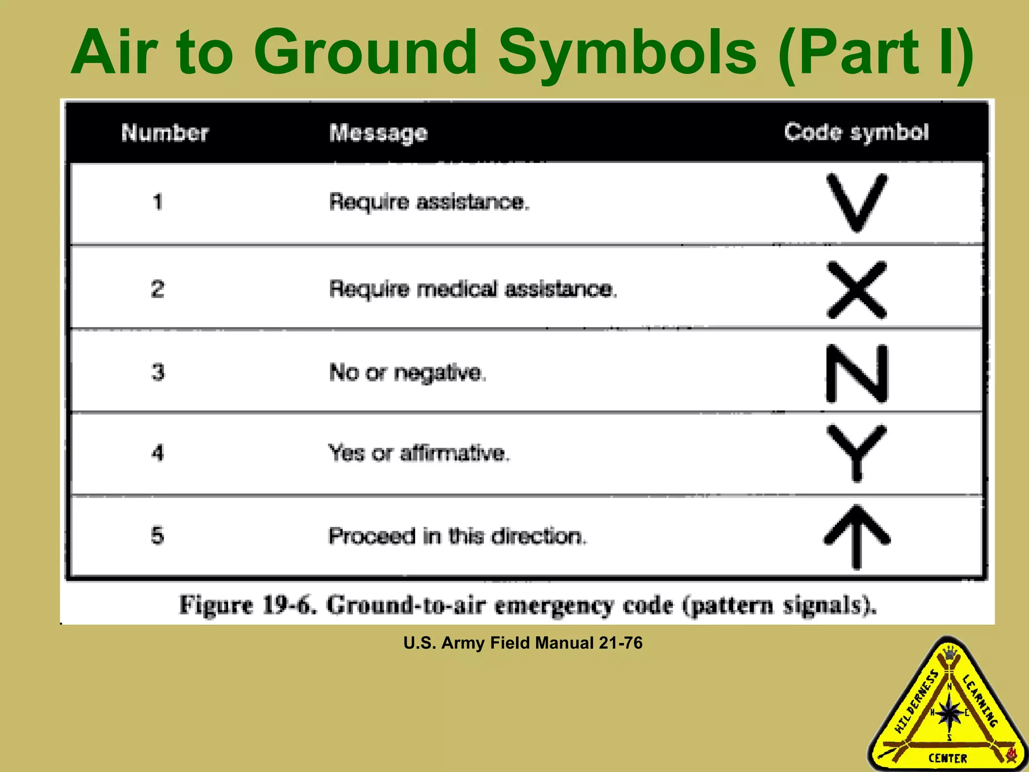 Air to Ground Symbols (Part I) U.S. Army Field Manual 21-76 