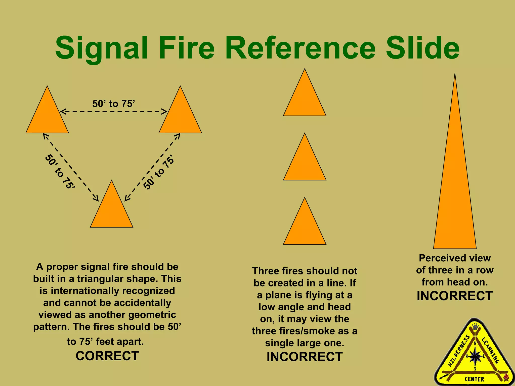Signal Fire Reference Slide A proper signal fire should be built in a triangular shape. This is internationally recognized and cannot be accidentally viewed as another geometric pattern. The fires should be 50’ to 75’ feet apart.   CORRECT Three fires should not be created in a line. If a plane is flying at a low angle and head on, it may view the three fires/smoke as a single large one. INCORRECT Perceived view of three in a row from head on. INCORRECT 50’ to 75’ 50’ to 75’ 50’ to 75’ 