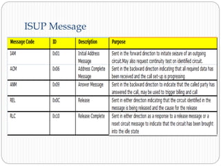 ISUP Message
 
