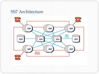 SS7 Architecture
 