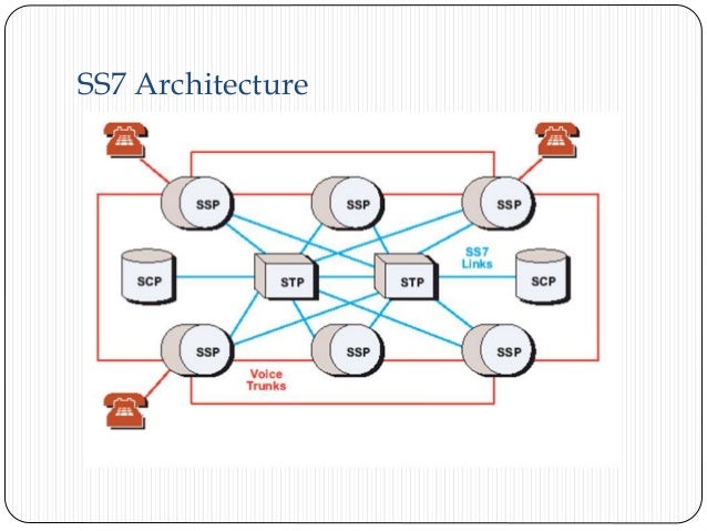Signaling system 7