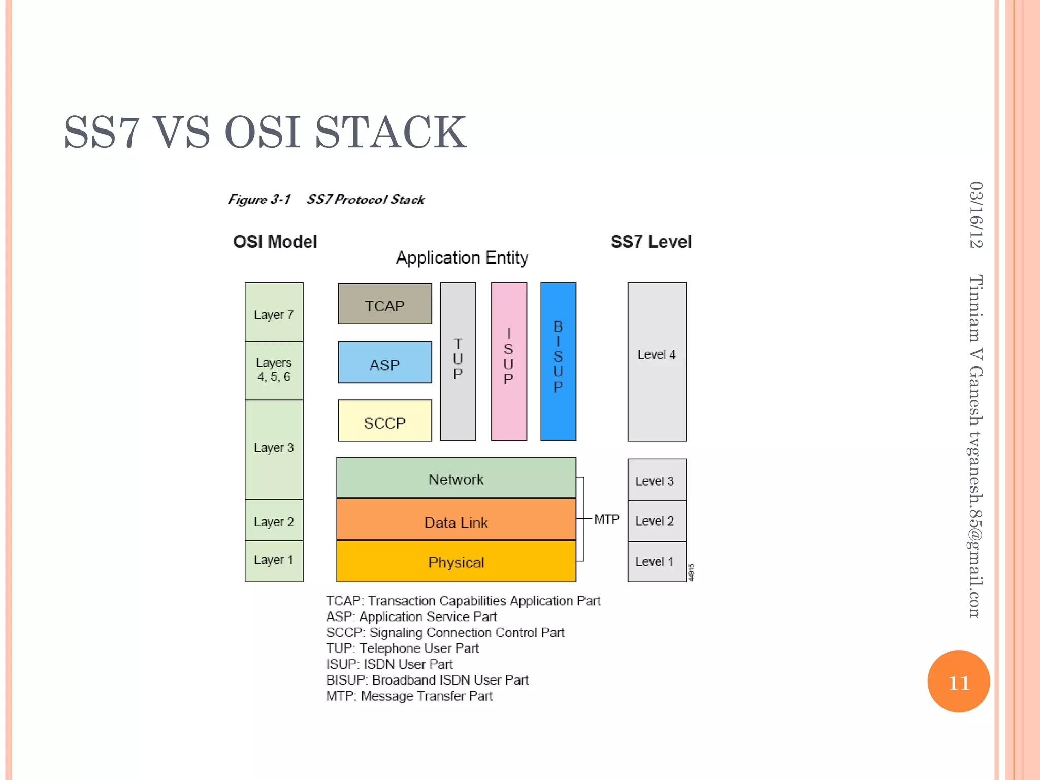 03/16/12   Tinniam V Ganesh tvganesh.85@gmail.com
                                                                       11
SS7 VS OSI STACK
 