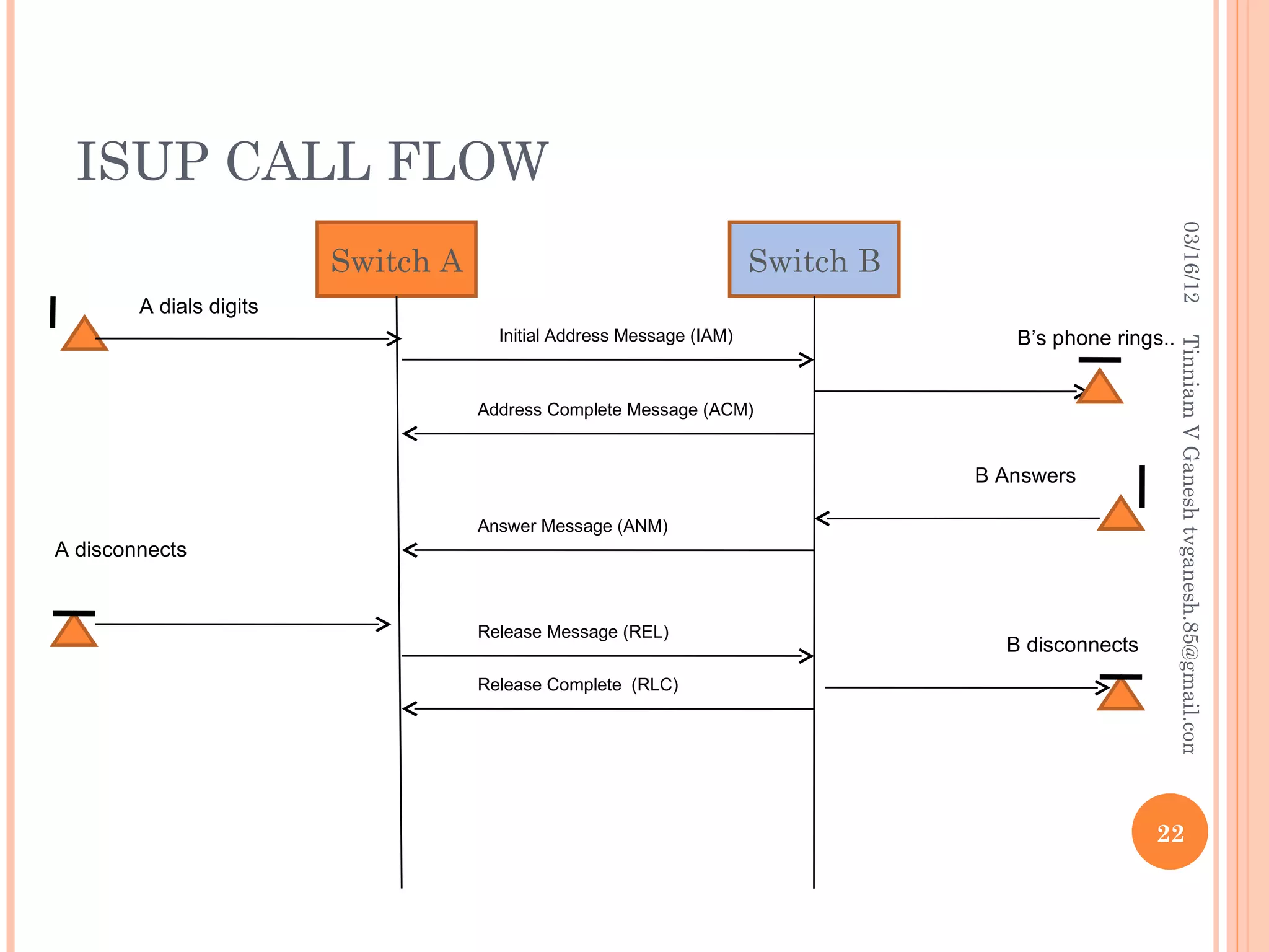 ISUP CALL FLOW




                                                                                                         03/16/12
                         Switch A                                     Switch B
        A dials digits
                                      Initial Address Message (IAM)                 B’s phone rings..




                                                                                                        Tinniam V Ganesh tvganesh.85@gmail.com
                                    Address Complete Message (ACM)


                                                                                 B Answers

                                    Answer Message (ANM)
A disconnects


                                    Release Message (REL)
                                                                                   B disconnects
                                    Release Complete (RLC)




                                                                                                   22
 