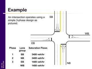 CEE320
Winter2006
Example
An intersection operates using a
simple 3-phase design as
pictured.
NB
SB
EB
WB
Phase Lane
group
Saturation Flows
1 SB 3400 veh/hr
2 NB 3400 veh/hr
3 EB 1400 veh/hr
WB 1400 veh/hr
 