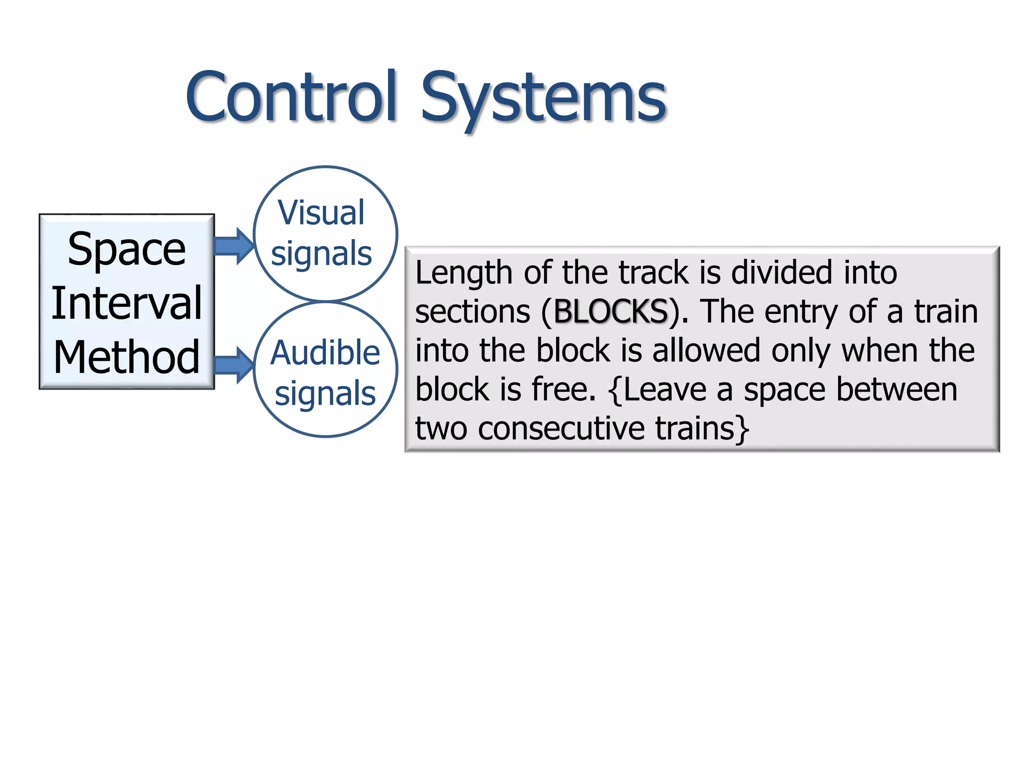 Control Systems
Space
Interval
Method
Length of the track is divided into
sections (BLOCKS). The entry of a train
into the block is allowed only when the
block is free. {Leave a space between
two consecutive trains}
Visual
signals
Audible
signals
 