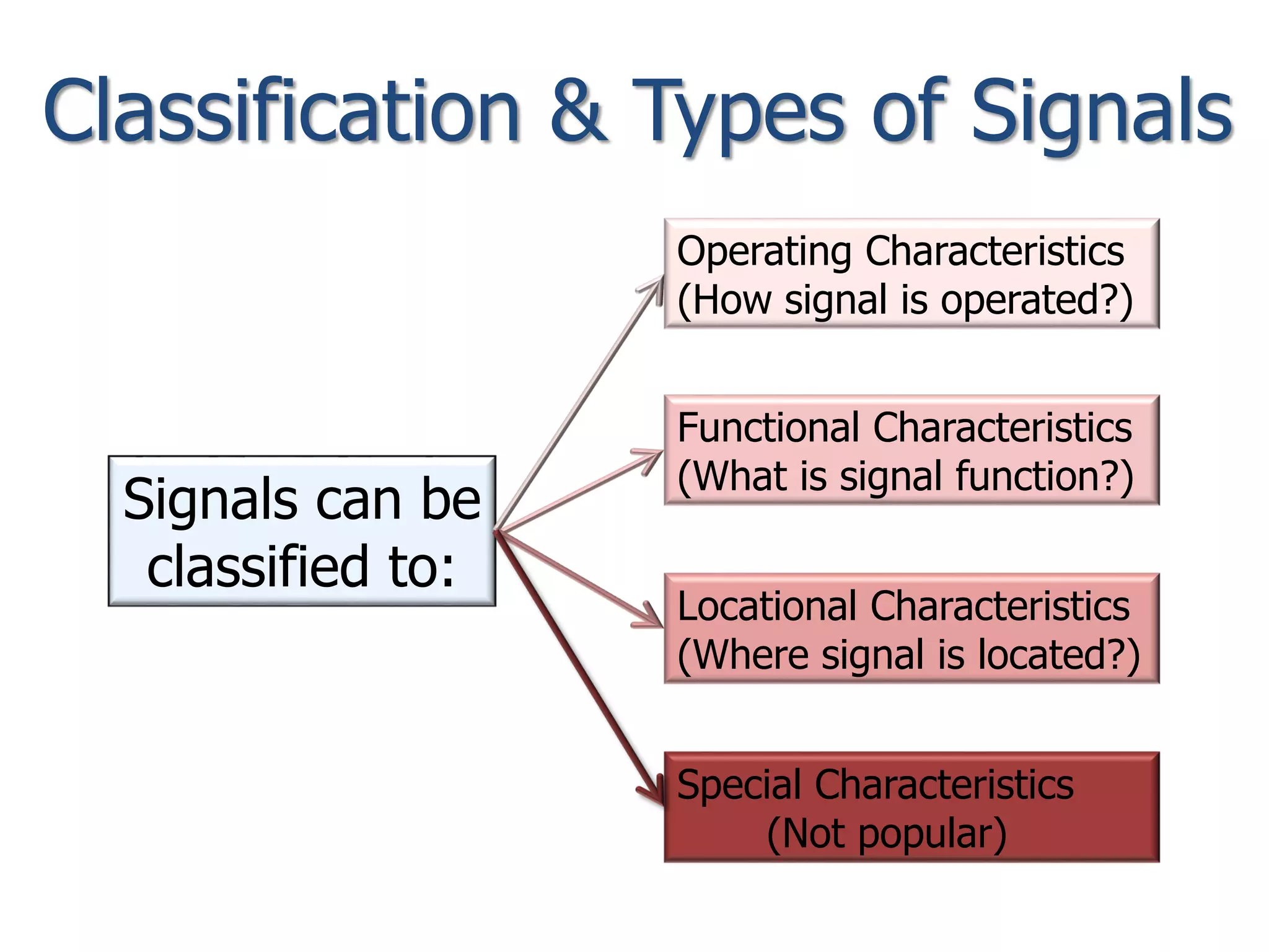 Classification & Types of Signals
Signals can be
classified to:
Operating Characteristics
(How signal is operated?)
Functional Characteristics
(What is signal function?)
Locational Characteristics
(Where signal is located?)
Special Characteristics
(Not popular)
 