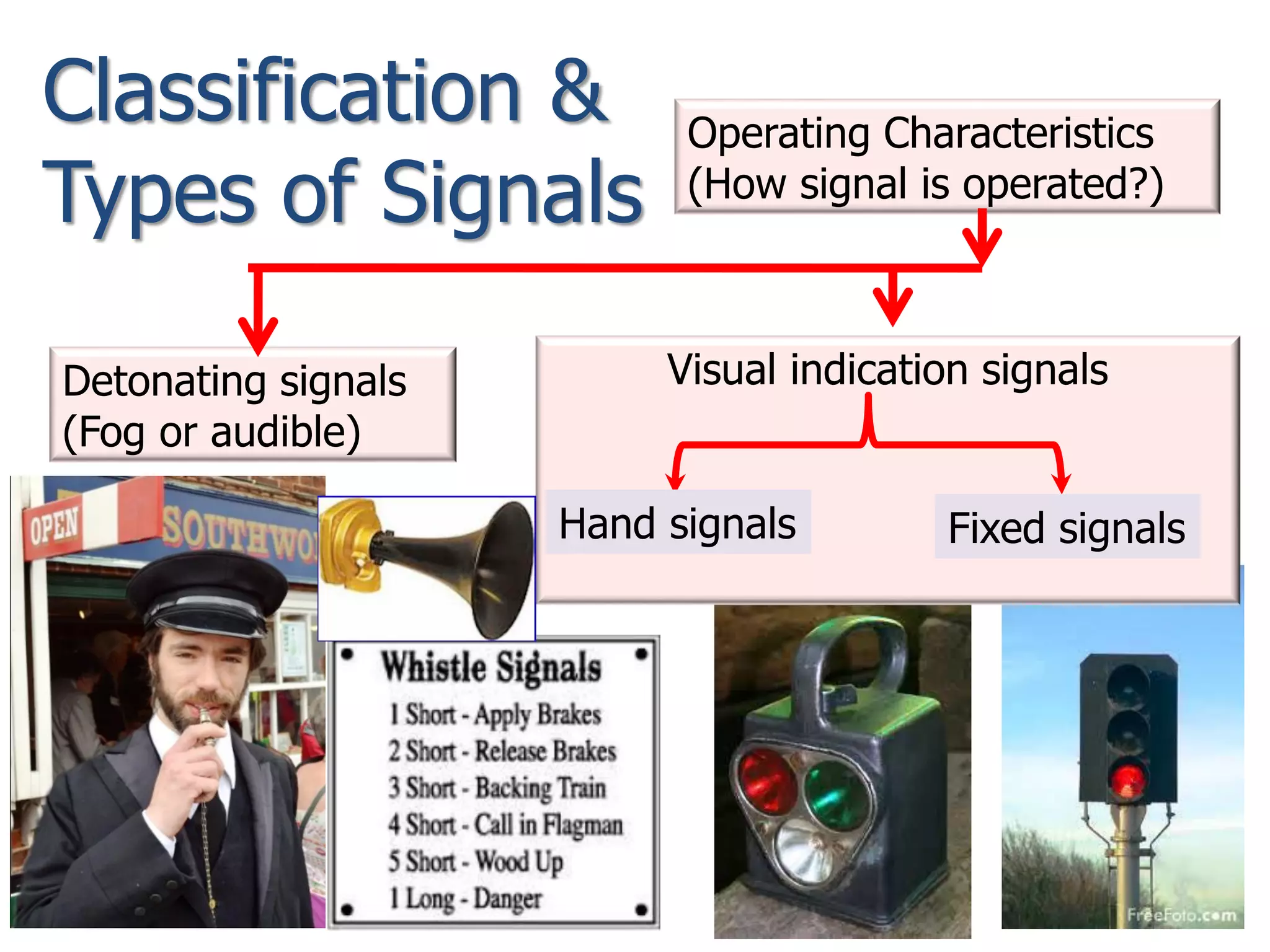 Classification &
Types of Signals
Operating Characteristics
(How signal is operated?)
Detonating signals
(Fog or audible)
Visual indication signals
Hand signals Fixed signals
 