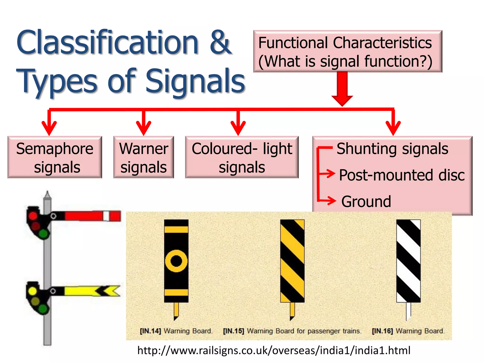 Classification &
Types of Signals
Functional Characteristics
(What is signal function?)
Semaphore
signals
Warner
signals
Coloured- light
signals
Shunting signals
Post-mounted disc
Ground
http://www.railsigns.co.uk/overseas/india1/india1.html
 