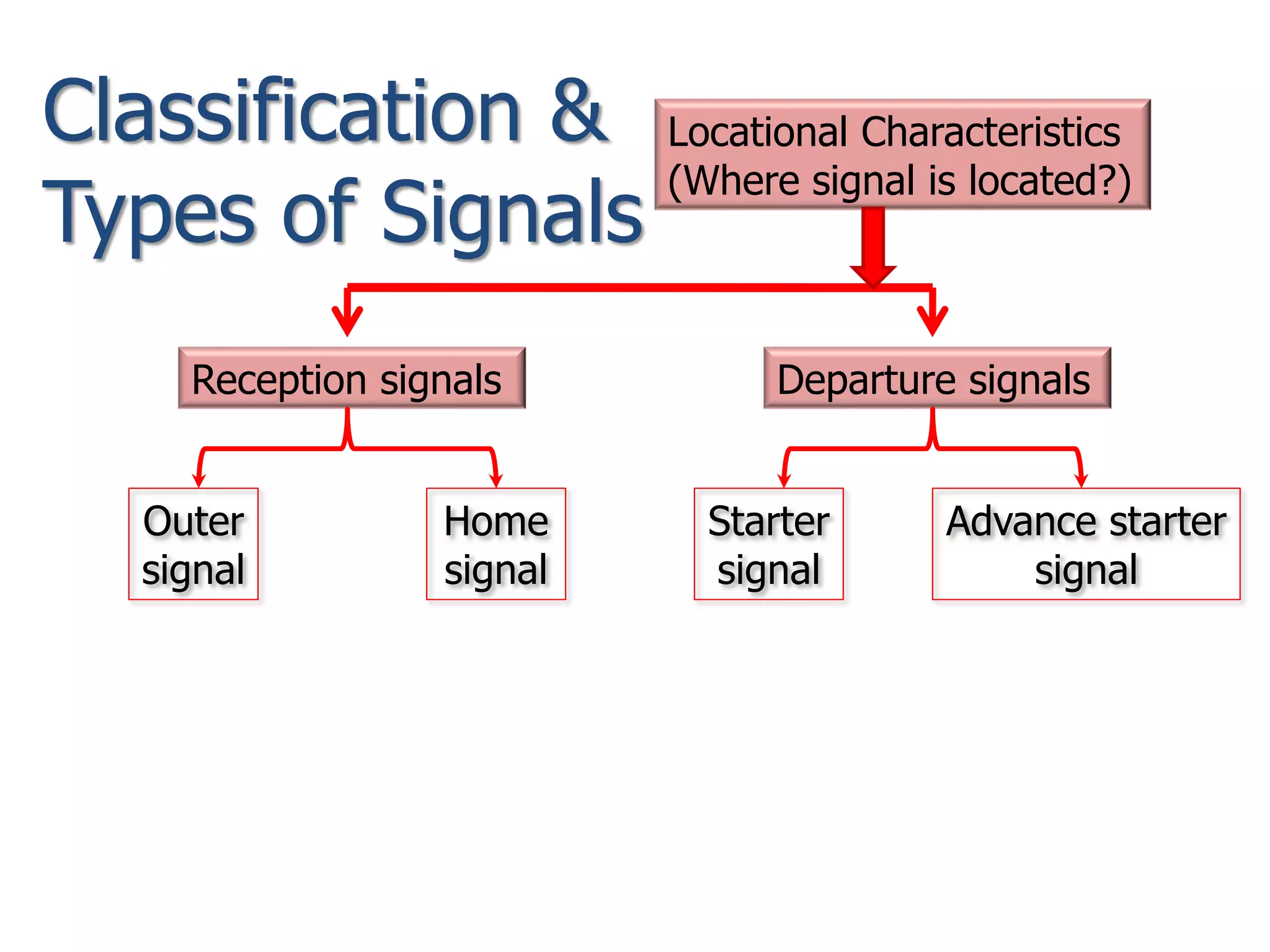 Classification &
Types of Signals
Locational Characteristics
(Where signal is located?)
Reception signals
Outer
signal
Home
signal
Departure signals
Starter
signal
Advance starter
signal
 