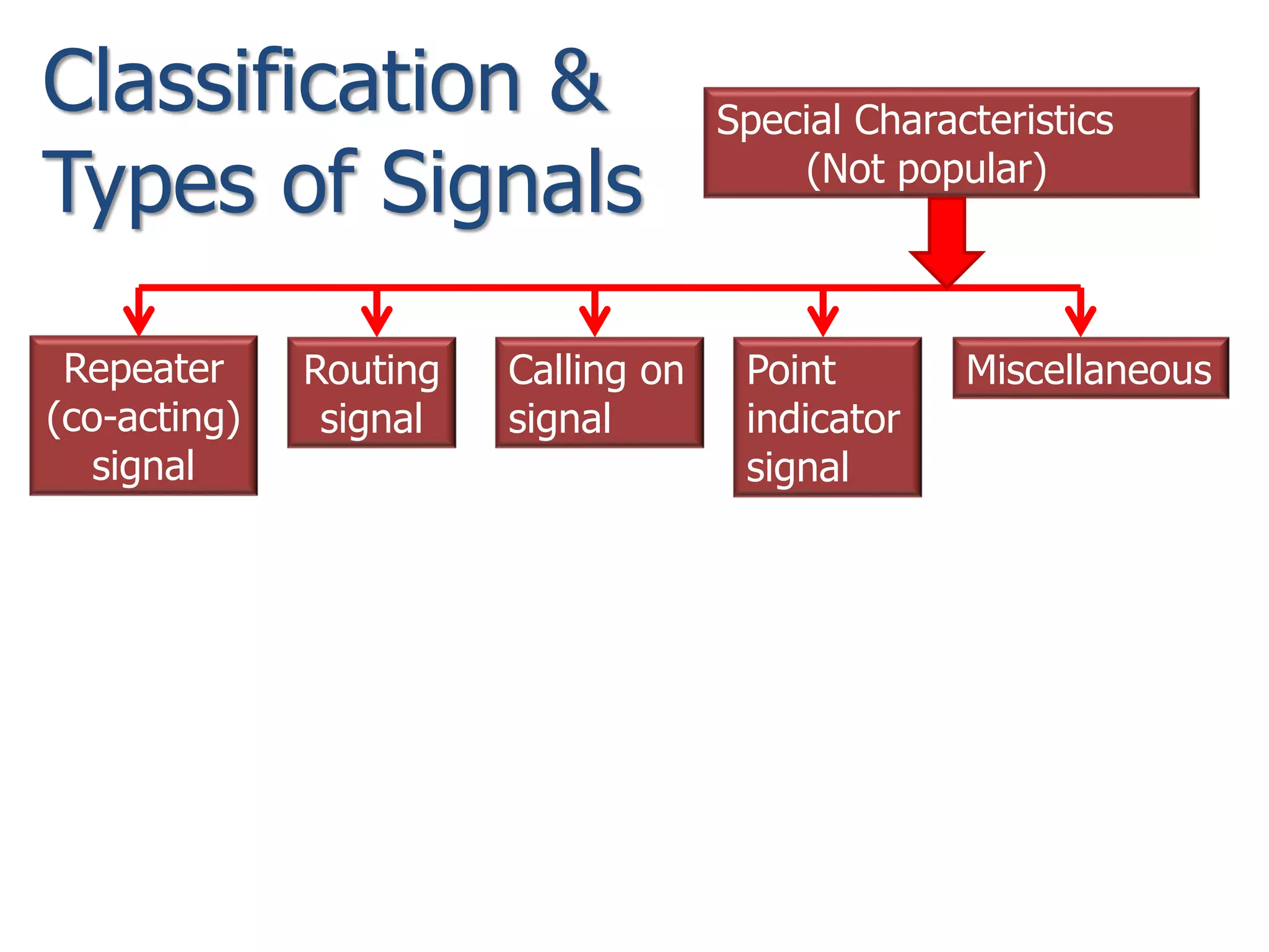 Classification &
Types of Signals
Special Characteristics
(Not popular)
Repeater
(co-acting)
signal
Routing
signal
Calling on
signal
Point
indicator
signal
Miscellaneous
 