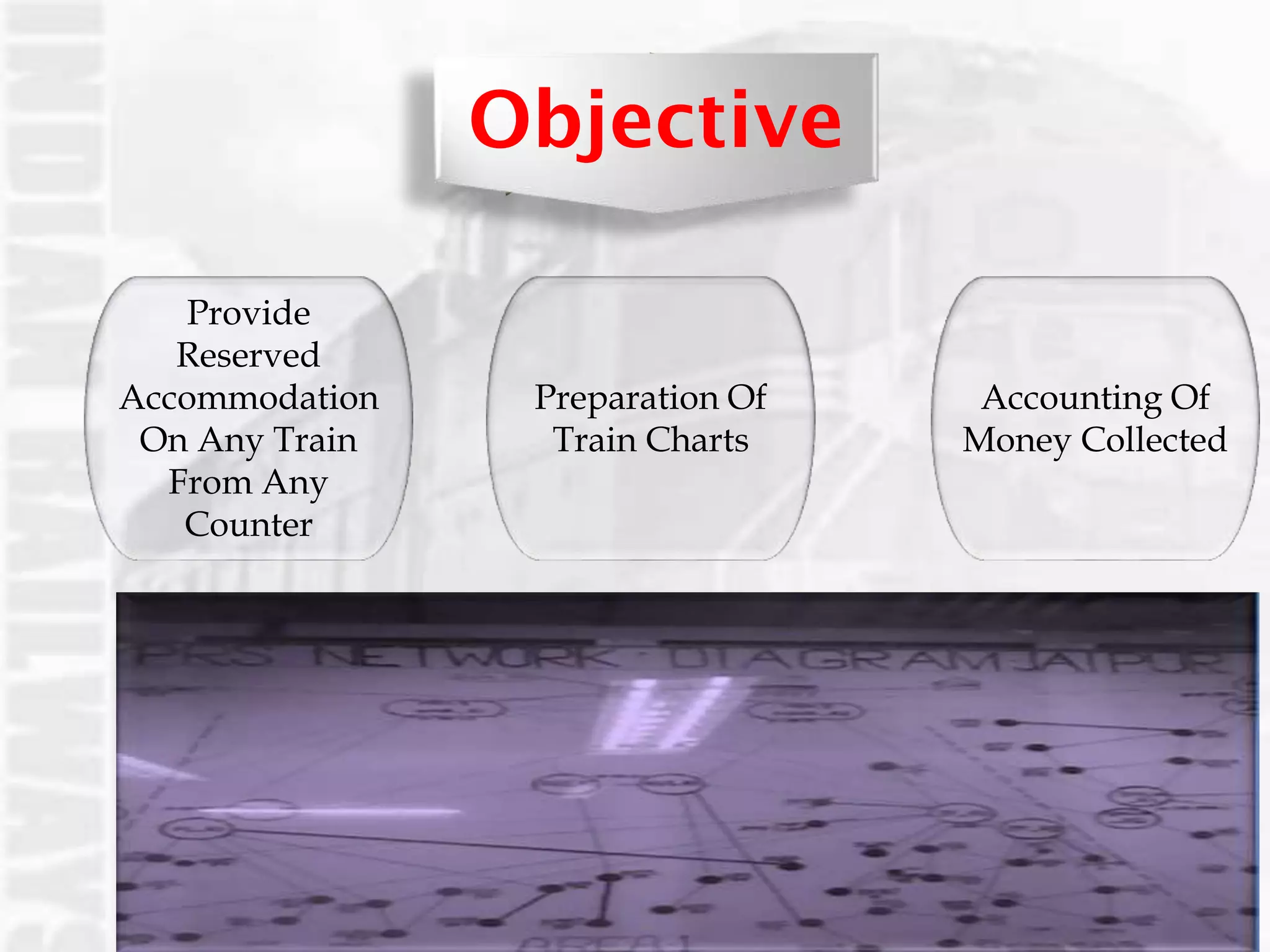 Provide
Reserved
Accommodation
On Any Train
From Any
Counter
Accounting Of
Money Collected
Preparation Of
Train Charts
Objective
 