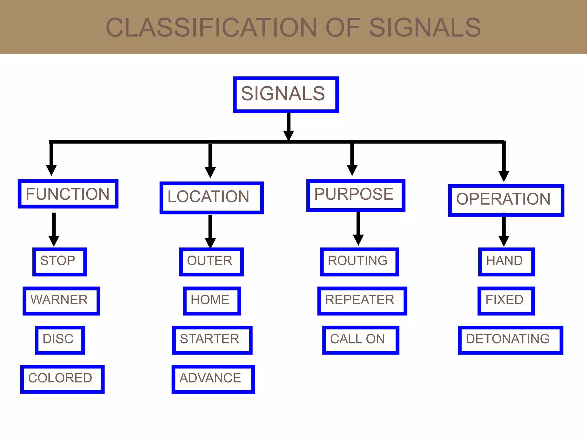 CLASSIFICATION OF SIGNALS
SIGNALS
FUNCTION PURPOSELOCATION OPERATION
STOP
WARNER
DISC
COLORED
OUTER
HOME
STARTER
ADVANCE
ROUTING
REPEATER
CALL ON
HAND
FIXED
DETONATING
 