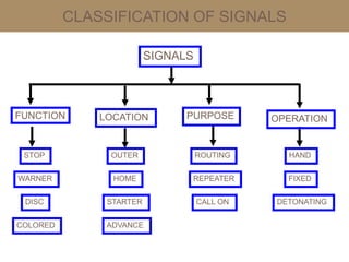 CLASSIFICATION OF SIGNALS
SIGNALS
FUNCTION PURPOSELOCATION OPERATION
STOP
WARNER
DISC
COLORED
OUTER
HOME
STARTER
ADVANCE
ROUTING
REPEATER
CALL ON
HAND
FIXED
DETONATING
 