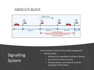 Time Interval Signalling signalling & Interlocking.pptx