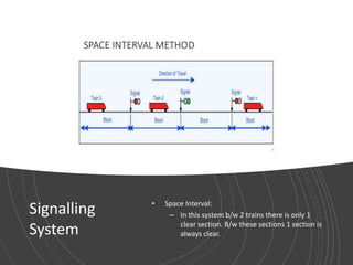 Time Interval Signalling signalling & Interlocking.pptx
