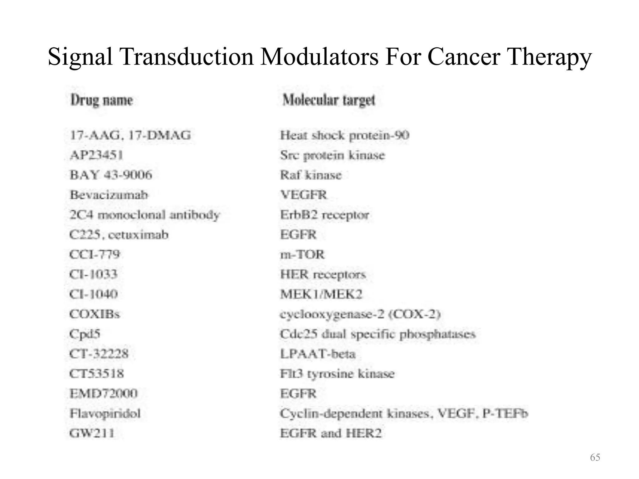 Signal Transduction Modulators For Cancer Therapy

65

 