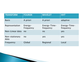 TRANSFORM FOURIER WAVELET HHT
Basis A priori A priori adaptive
Representation Energy-
Frequency
Energy-Time-
frequency
Energy-Time-
frequency
Non-Linear data no no yes
Non-stationary
data
no yes yes
Frequency Global Regional Local
 