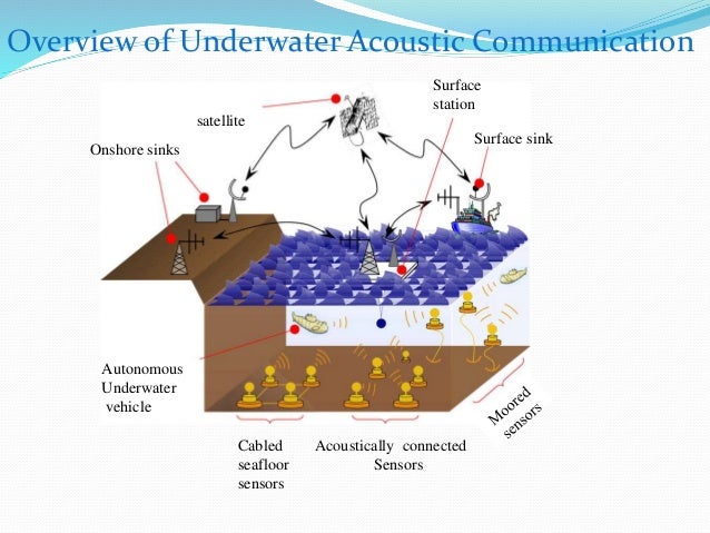 Underwater acoustic communication - Alchetron, the free social encyclopedia