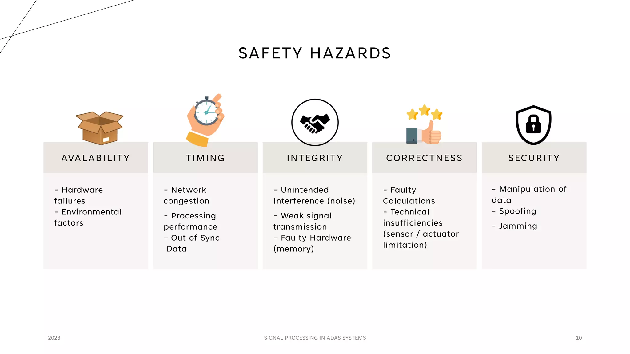 SAFETY HAZARDS
2023 SIGNAL PROCESSING IN ADAS SYSTEMS 10
AVALABILITY
- Hardware
failures
- Environmental
factors
TIMING
- Network
congestion
- Processing
performance
- Out of Sync
Data
INTEGRITY
- Unintended
Interference (noise)
- Weak signal
transmission
- Faulty Hardware
(memory)
SECURITY
- Manipulation of
data
- Spoofing
- Jamming
CORRECTNESS
- Faulty
Calculations
- Technical
insufficiencies
(sensor / actuator
limitation)
 