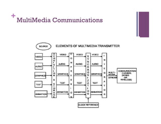 +
MultiMedia Communications
 
