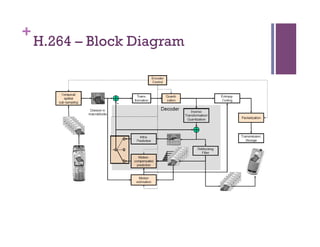 +
H.264 – Block Diagram
 