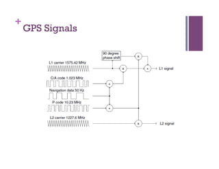 +
GPS Signals
 