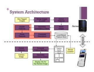+
System Architecture
Geo-Tagged
Images
Group Images
by Loxel
Extract
Features
Camera
Image
Extract
Features
Compute
Feature Matches
Geometric
Consistency Check
Match
Images
Geometric
Consistency Check
Display Info for
Top Ranked Image
Device
Location
Feature
Cache
ANN
Loxel-Based
Feature Store
Server
Network
Cluster
Features
Prune
Features
Compress
Descriptors
 