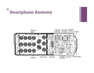 +
Smartphone Anatomy
 