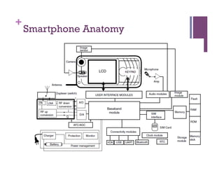 +
Smartphone Anatomy
 