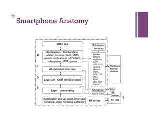 +
Smartphone Anatomy
 