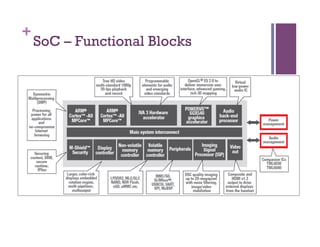 +
SoC – Functional Blocks
 