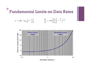 +
Fundamental Limits on Data Rates
 