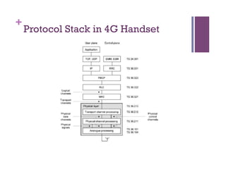 +
Protocol Stack in 4G Handset
 