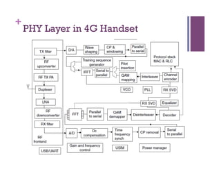 +
PHY Layer in 4G Handset
 