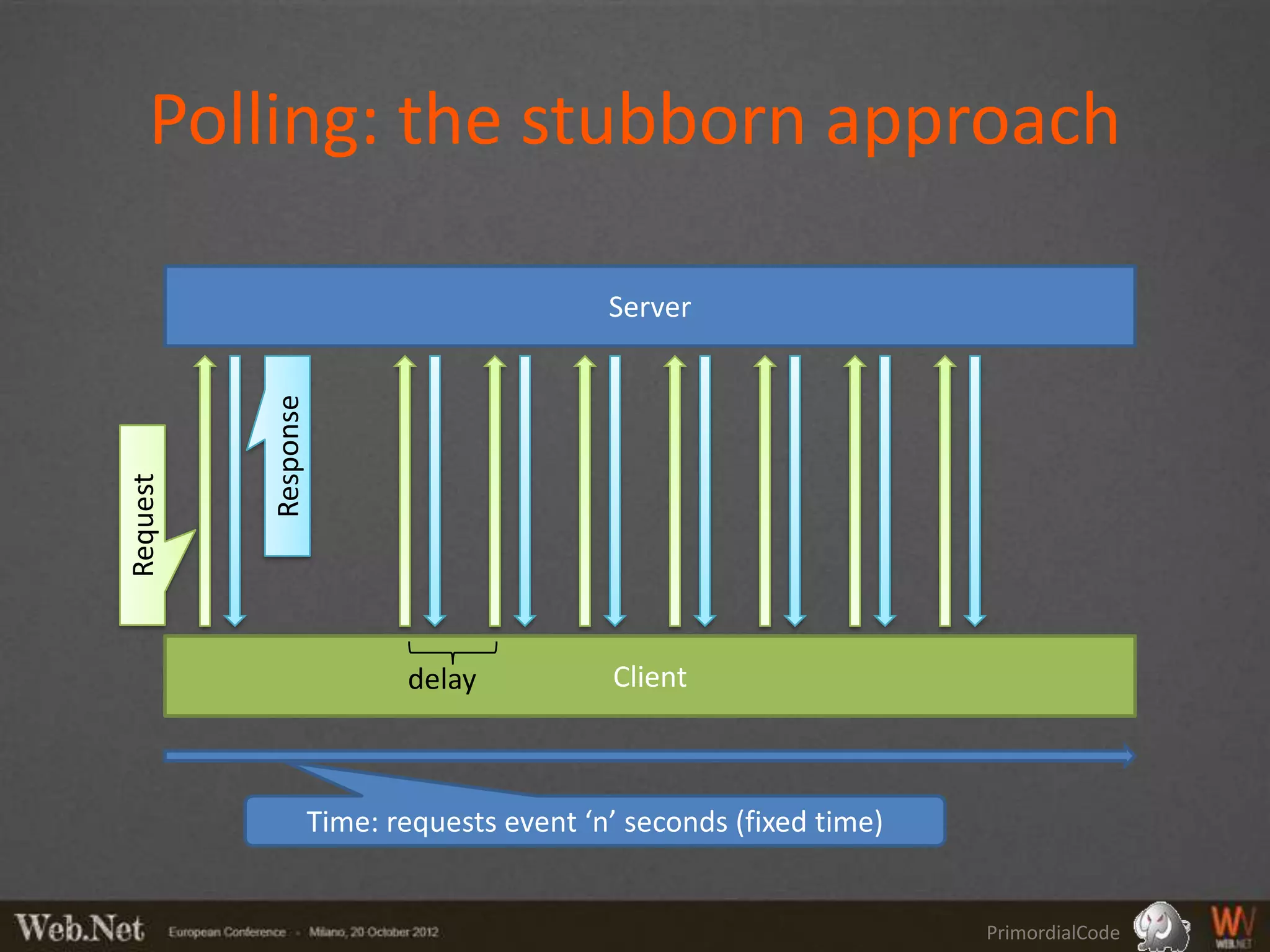 Polling: the stubborn approach

                                            Server
          Response
Request




                            delay           Client



                     Time: requests event ‘n’ seconds (fixed time)


                                                                     PrimordialCode
 