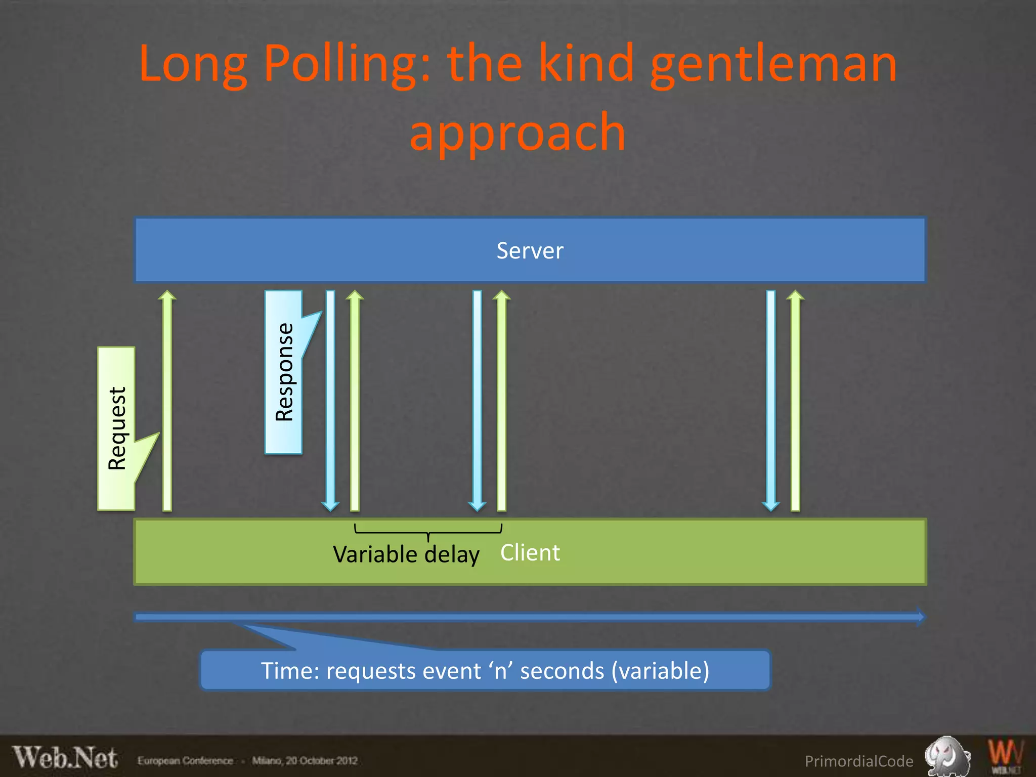 Long Polling: the kind gentleman
                      approach
                                          Server
                Response
Request




                           Variable delay Client



               Time: requests event ‘n’ seconds (variable)


                                                             PrimordialCode
 