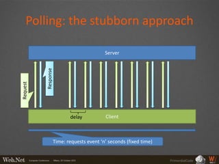 Polling: the stubborn approach

                                            Server
          Response
Request




                            delay           Client



                     Time: requests event ‘n’ seconds (fixed time)


                                                                     PrimordialCode
 