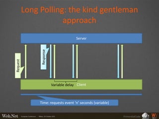 Long Polling: the kind gentleman
                      approach
                                          Server
                Response
Request




                           Variable delay Client



               Time: requests event ‘n’ seconds (variable)


                                                             PrimordialCode
 