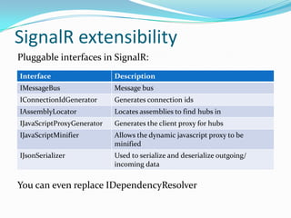 Broadcasting from outside
 Notify clients from another server-side code

 