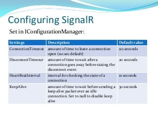 Configuring SignalR
Set in IConfigurationManager:
Settings

Description

ConnectionTimeout amount of time to leave a connection
open (110 sec default)

Default value

110 seconds

DisconnectTimeout

amount of time to wait after a
20 seconds
connection goes away before raising the
disconnect event

HeartBeatInterval

interval for checking the state of a
connection

KeepAlive

amount of time to wait before sending a 30 seconds
keep alive packet over an idle
connection. Set to null to disable keep
alive

10 seconds

 