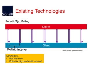 Existing Technologies
Periodic/Ajax Polling

Image courtesy @maartenballiauw

Downsides:
• Not real-time
• Potential big bandwidth misuse!

 